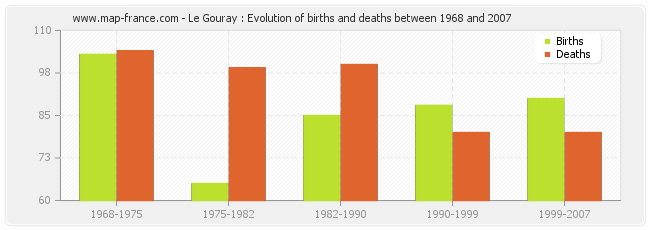 Le Gouray : Evolution of births and deaths between 1968 and 2007
